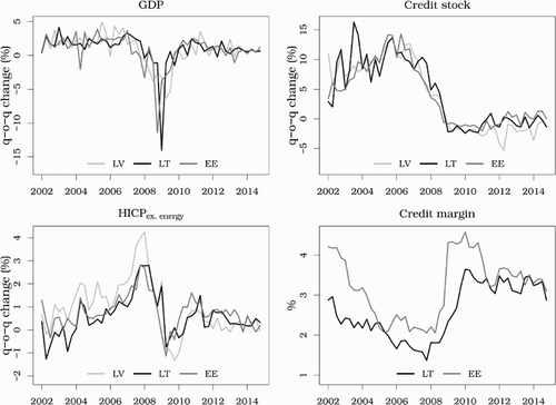 Figure 6. GDP, consumer prices, credit stock and credit margins in the Baltic states during 2002–2014.Footnote20