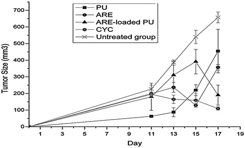 Figure 6. The tumor size in groups of ARE, ARE-loaded PU and PU NMs in comparison with CYC and the untreated group are shown. On the day of 17, the groups received ARE, ARE-loaded PU and CYC indicated a significant reduction in tumor growth as compared with the untreated group. There was no significant difference between the day of 17 as compared to the day of 11 in groups received ARE, ARE loaded PU and CYC and it is indicative of inhibition of tumor growth. The data also showed that PU did not have any effect on tumor growth control. Additionally, ARE loaded PU acts similarly with CYC in tumor growth inhibition.