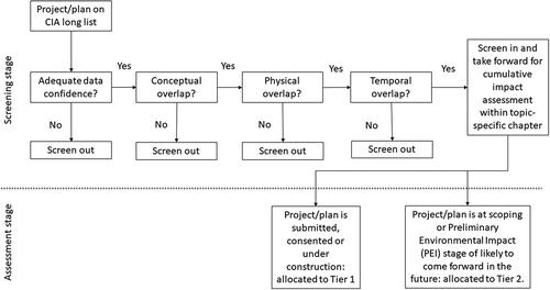 Figure 1. Example of methodology to screen projects for inclusion in CIA (source Figure 5.2 in SMartWind Citation2015).