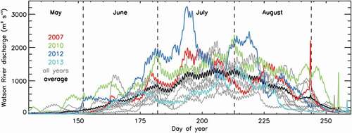Figure 3. Seasonal variations of discharge. Years 2007, 2010, 2012, and 2013 are shown specifically. Peaks in August–September are jökulhlaup events (e.g., 2007)