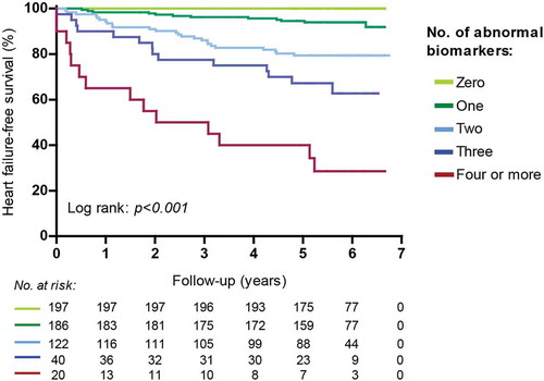 Figure 4. Heart-failure free survival according to the number of abnormal biomarker levels in adults with congenital heart disease. Combined data previously published by Baggen 2017, Baggen 2018, Eindhoven 2015, Geenen 2019 [Citation42,Citation50–Citation52].