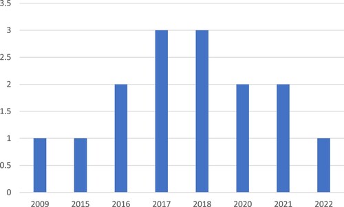 Figure 2. Evolution of reviewed papers per year.