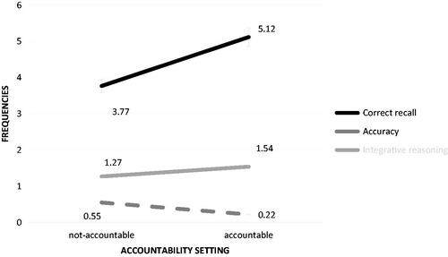 Figure 3. The effects of accountability on the quality of regulatory judgment processes. * This figure is based on sample 3. The figure shows that the mean responses from the group of non-accountable subjects differ from the accountable subjects, in terms of (1) Correct recall (number of correctly recalled items), (2) Accuracy (Number of errors), and (3) integrative reasoning style (1 = “bulleting”; 0 = “reasoning”).