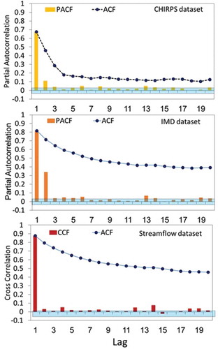 Figure 3. ACF, PACF and CCF of rainfall data products and streamflow data