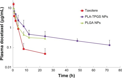 Figure 7 Pharmacokinetic behavior after intravenous injection at a dose of docetaxel (DTX) 10 mg/kg to Sprague Dawley rats of Taxotere and DTX-loaded poly(lactic-co-glycolic acid) (PLGA) and poly(lactide)-D-α-tocopheryl polyethylene glycol 1000 succinate (PLA-TPGS) nanoparticles (n = 4).Abbreviation: NPs, nanoparticles.