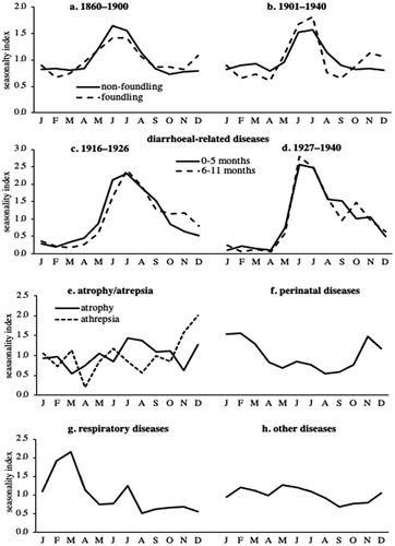 Figure 5. A-h Seasonality indexes of infant mortality, Hermoupolis, 1860–1940