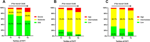 Figure 3 The fatty liver severity (A) and proportion of progressive liver fibrosis based on NFS (B) and FIB-4 (C) across PrFT tertiles in T2DM with MAFLD.