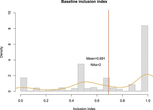 Figure 1. Distribution of inclusion index at baseline.