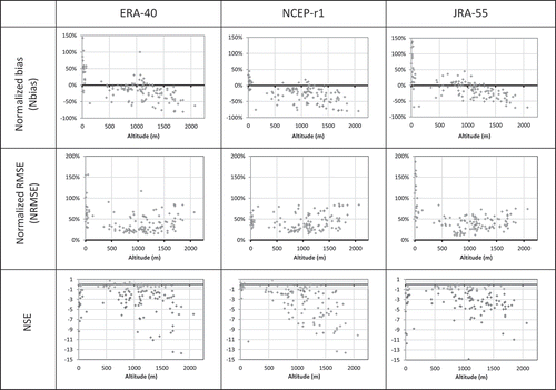 Figure 6. Performance indicators of annual precipitation estimates from ERA-40, NCEP-r1 and JRA-55 re-analysis exercises using the period 1959/60–1973/74. Each point represents a monitoring site.