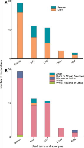 Figure 2 The use of drone acronyms by (A) gender and (B) among racial and ethnic geographers. Note: UAV = unmanned/unoccupied/uncrewed aerial vehicle; UAS = unmanned aerial systems; RPA = remotely piloted aircraft.