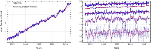 Figure 1.2.1. Temporal evolution of globally (left) and regionally (right) averaged daily mean sea level without annual and semi-annual signals (blue) and 9-month low-pass filtered mean sea level (red) anomalies relative to the 1993–2014 mean. Arbitrary offsets have been introduced for more clarity. From top to bottom, the regions are North-West Shelf, Iberia–Biscay–Ireland, Mediterranean (Med.) Sea, Black Sea and Baltic Sea. The mean sea level curves have been corrected for the Glacial Isostatic Adjustment using the ICE5G-VM2 model (Peltier Citation2004). See Table 1.2.1 for the definition of the dataset.