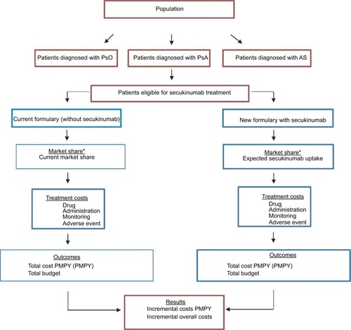 Figure 1 Model structure.