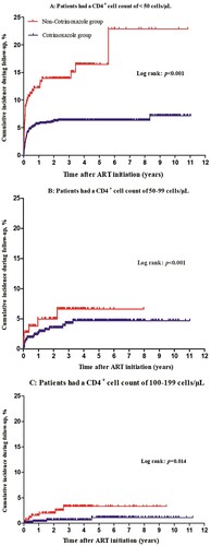 Figure 3. Kaplan-Meier analysis of cumulative incidence of TM infection for HIV/AIDS patients receiving ART, grouped by cotrimoxazole prophylaxis and baseline CD4+ cell count. (A) Patients had a baseline CD4 cell count of <50 cells/μL. (B) Patients had a baseline CD4 cell count of 50–99 cells/μL. (C) Patients had a baseline CD4 cell count of 100–199 cells/μL. The statistical significance was measured by log-rank test.