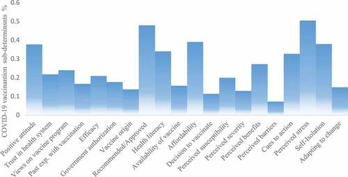 Figure 2. The influential sub-determinants of the COVID-19 vaccine.