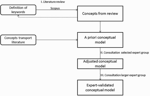 Figure 1. Overview of the methodological steps taken to produce an expert-validated conceptual model.
