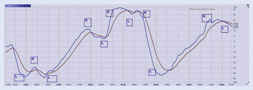 Fig. 5 MACD (blue) and signal line (red) with H(igh) and L(ow) periods.