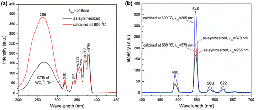 Figure 12. PLE and PL spectra of the as-synthesized and calcined NaTb(WO4)2.