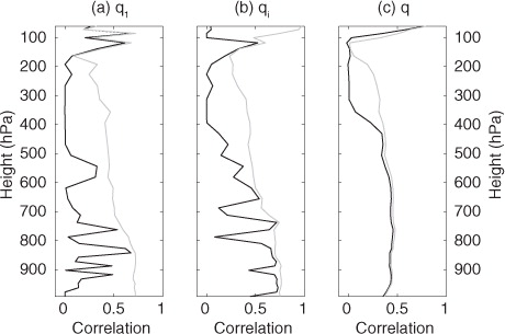 Fig. 17 Global correlations between the linear and non-linear perturbation trajectories plotted as a function of pressure. The black curve shows the correlation for the CWL-limited scheme, and the grey curve shows the correlation when using the third-order scheme. The left panel shows the correlations for cloud liquid water, the middle panel for cloud liquid ice and the right panel for specific humidity.