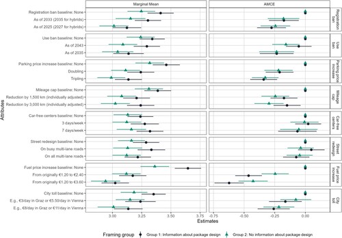 Figure 2. Estimated marginal means and average marginal component effects (AMCE) of rating task by framing group. Error bars show 95% confidence intervals.