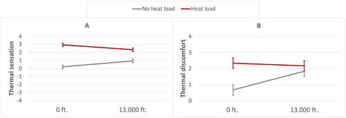 Figure 6. Significant effects of heat load and hypobaric hypoxia on subjective temperature sensation (A) and subjective thermal discomfort (B). Error bars are ±1 SE (standard error).