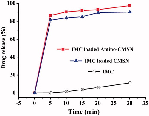 Figure 2. In vitro release profiles of IMC, IMC-loaded CMSN and IMC-loaded Amino-CMSN.