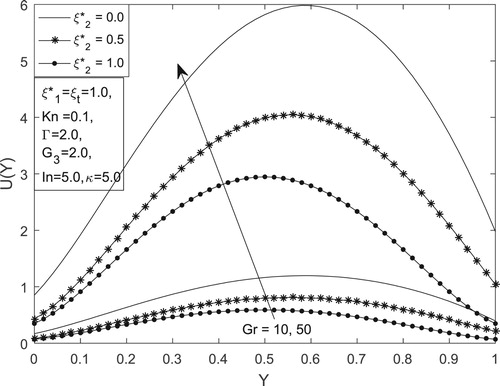 Figure 5. Velocity profile for different values of Gr and ξ2∗.
