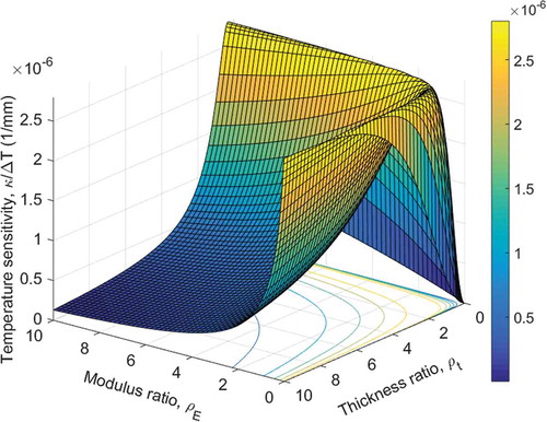 Figure 2. Curvature variation with respect to modulus ratio and thickness ratio of the bi-material strip.