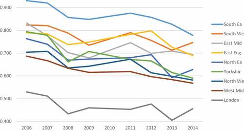 Figure 13. KS2 11 year FSM attainment gap by economic area.