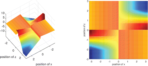 Figure 4. Influence function of DO(x) for F = Φ. Left: 3D, right: 2D seen from above. For a fixed point x it is bounded over all possible positions z of contamination.