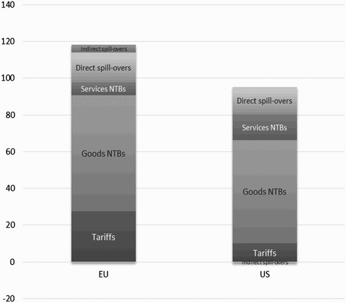 Figure 1: Breaking down the gains from the TTIP, in €bn (2013 CEPR study, ambitious regulatory convergence scenario).Source: CEPR (Citation2013: 47), Table 17.