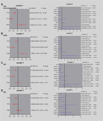 Figure 4 Association between thyroid hormone levels and microvascular complications (4A: any microangiopathy; 4B: DPN; 4C: DN; 4D: DR) based on multivariate logistic regression.