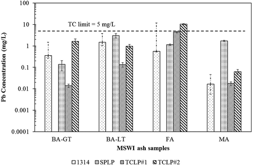 Figure 3. Comparison of Pb concentrations from different extraction solutions in four MSWI ash samples. For SPLP and TCLP, the average of triplicate measurements is presented along with standard deviation as the error bars. For Method 1314, the weighted average concentration is presented, while the error bars represent the minimum and maximum concentrations measured.