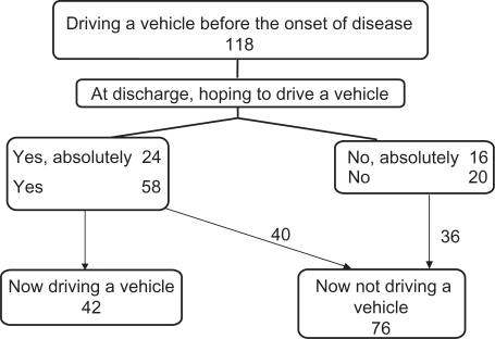 Figure 2 Number of patients driving before and after stroke.