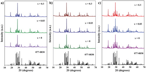 Figure 2. Powder XRD patterns of the Li3BaSrLn3−x(WO4)8:xSm3+ [Ln = (a) La, (b) Gd, and (c) Y] phosphor.