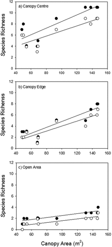 Figure 3. The relationships between island area and species richness in soil seed bank (●) and adult plants in the standing vegetation (○) in the three microhabitats along changes in the area of islands: a) at the canopy center (seedlings: n = 10, r2 = 0.71, p = 0.002; adults: n = 10, r2 = 0.70, p = 0.002); b) at the canopy edge (seedlings: n = 10, r2 = 0.80, p = 0.001; adults: n = 10, r2 = 0.78, p = 0.001); and c) outside the canopy (seedlings: n = 10, r2 = 0.79, p = 0.001; adults: n = 10, r2 = 0.60, p = 0.005).