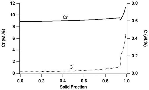 Figure 14. Calculated variations in chromium and carbon concentrations from core of dendrite to interdendritic regionCitation67