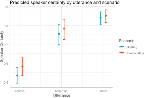 Figure 9. Predictions for the comprehension data. Log-odds were back-transformed to speaker certainty (y-axis). This figure shows the assigned speaker certainties by formulation and scenario (briefing in blue, interrogation in red) with error bars representing the 95% credible intervals.