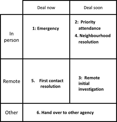 Figure 4. The six responses to demand based around contact and response time.