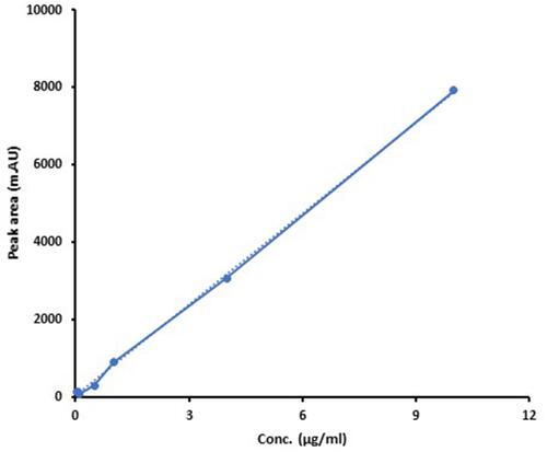 Figure 10 Standard curve of EPL in different concentrations of blank plasma rabbit (R2= 0.999).