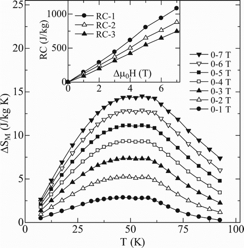 Figure 4. Temperature dependence of magnetic entropy change −ΔSM for the amorphous Er0.2Gd0.2Ho0.2Co0.2Cu0.2 ribbons with the magnetic field changes (Δµ0H) up to 0–7 T. Inset gives the Δµ0H dependence of refrigerant capacity of RC-1, RC-2, and RC-3.