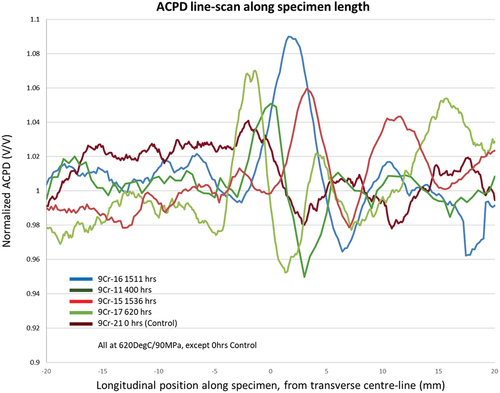 Figure 11. Top – ACPD line-scans along interrupted test specimens. Definite peaks are detectable, with central peak corresponding to location of HAZ. Further peaks (multiple passes?) can also be detected.