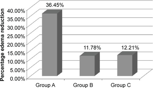 Figure 8 Comparison of percentage edema reduction in the left lower limb between groups A, B, and C.