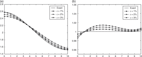 Figure 5. The exact solution and its approximation with various levels of noise added into the measured data. (a) Example 1; (b) Example 2.