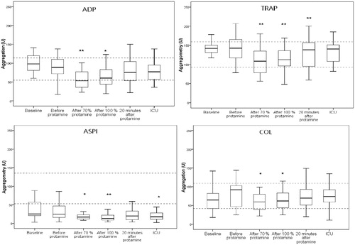 Figure 1. Platelet aggregation before and after protamine. Boxplots (25th–75th percentiles) with the line as median and the whiskers total range for platelet aggregation at baseline, before protamin, after 70% protamine, after 100% protamine, 20 minutes after protamine and at arrival at the intensive care unit (ICU). U: Units, Dotted lines indicate normal range, ADP: adenosine phosphate, TRAP: thrombin receptor activating peptide-6, ASPI: arachidonic acid, COL: collagen, * denotes p<.05 compared to before protamine, ** denotes p<.01 compared to before protamine.