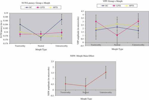 Figure 4. Event-related potentials at the N170 latency, VPP, and NSW. The first graph shows group by morph differences at the N170 latency. The second graph shows group by morph differences at the VPP, and the third graph shows group differences at the NSW. VPP = vertex positive potential, NSW = negative slow wave, HC = healthy controls, LPTS = low posttraumatic stress symptoms, and HPTS = high posttraumatic stress symptoms.