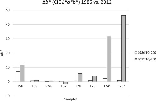 Figure 11. Δb* between TQ and 200 h of the samples from 1984 (white) and 2012 (grey). For samples T74 and T75, the 2012 values are associated with a high error due to the heterogeneity of the samples (see Figure 3 and Experimental section).