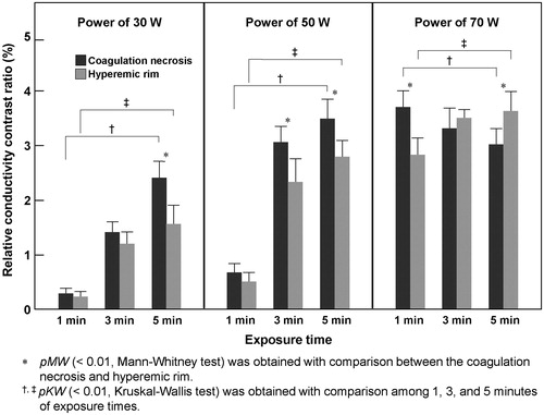 Figure 6. The bar graph shows the relative conductivity contrast ratio (%) of liver tissues by different exposure times and RF powers after RF ablation. Based on the conductivity value of normal liver tissue, the average rCCR of ablation lesion obtained from a total of seven liver blocks.