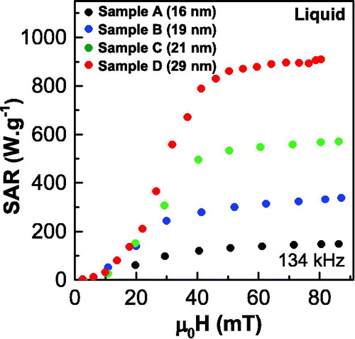 Figure 8. SAR versus field intensity curves obtained from the area of AC hysteresis loops under the field frequency of 134 kHz at liquid state. Measurements are performed at room temperature in liquid state for four samples.