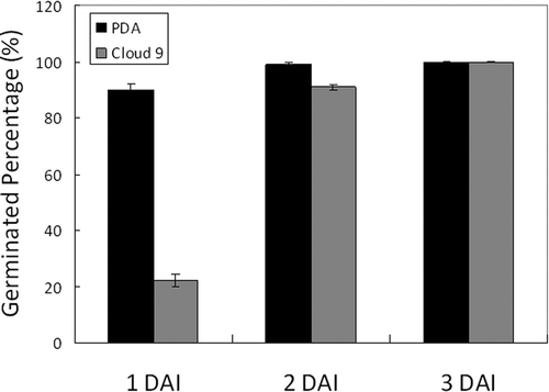 Figure 3. Histogram of conidial germination percentage at 1, 2 and 3 days after inoculation (DAI) on potato dextrose agar (PDA) and Cornus florida ‘Cloud 9’, respectively. Sample size n = 100 and bar = 1 SD.