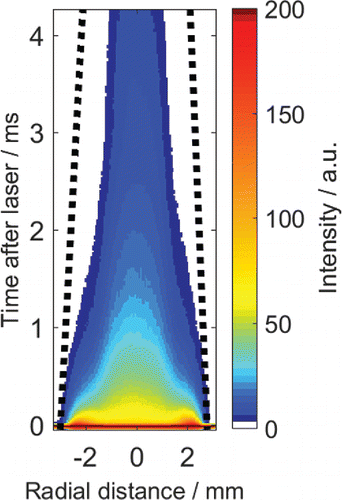 Figure 9. Tracking of radially-distributed soot after a high-fluence laser pulse using high speed imaging. The x axis is radial distance and the y axis is time after the LII laser pulse. Particle tracking was performed in the center of the zone directly heated by the LII laser and the absolute signal intensity was mapped. The black dashed line represents the convective boundary streamlines of the flame without laser heating.